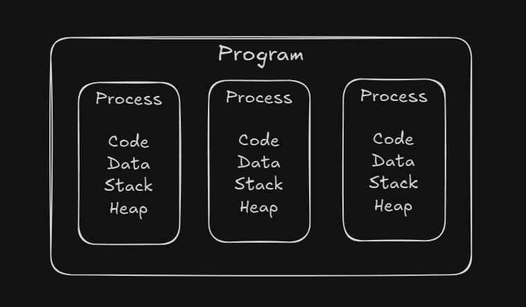 processes